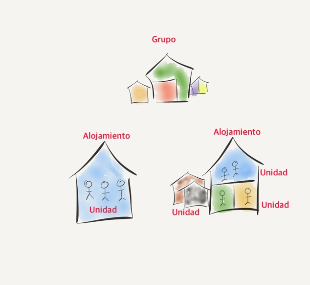 Alojamiento Integro y Alojamiento por habitaciones. Unidades Alojativas